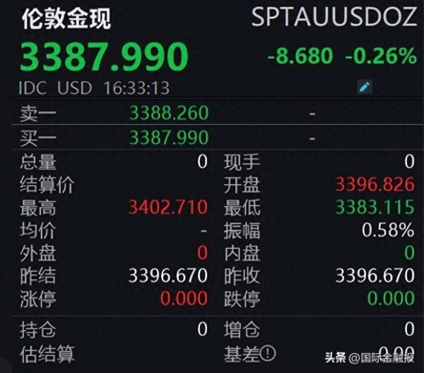 股票配资查询网址 金价冲高回落，怎么回事？