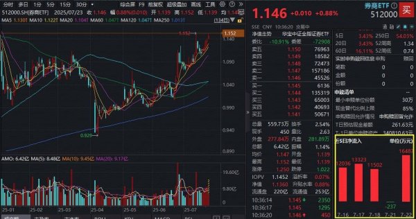 配资平台金牛 ETF盘中资讯｜沪指冲击3600！旗手躁动，A股顶流券商ETF（512000）上探年内高点！